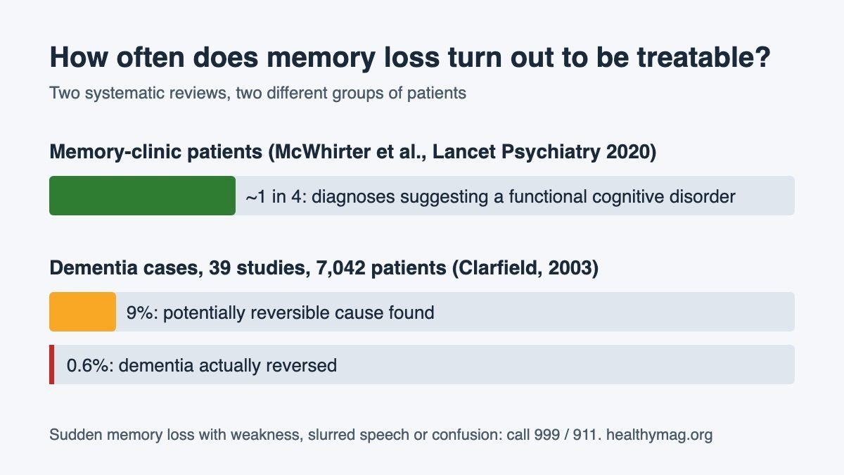 Short-Term Memory Loss Causes: 1 in 4 Clinic Patients May Not Have Dementia